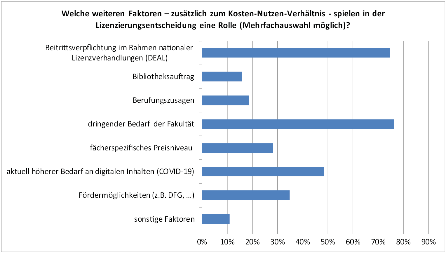 Abb. 6: Weitere Faktoren für die Lizenzierungsentscheidung