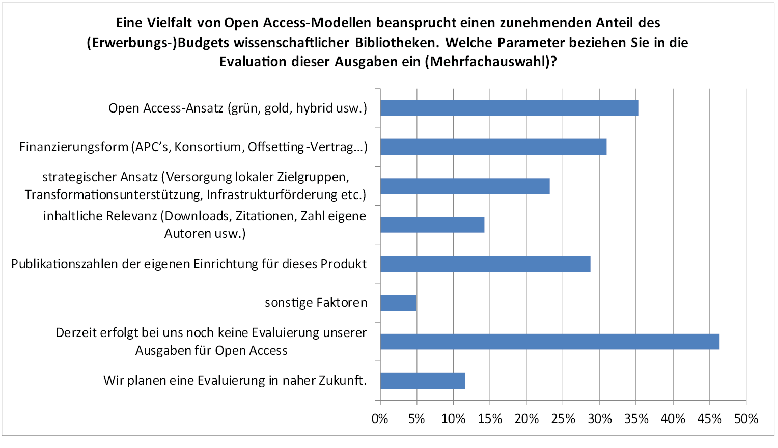 Abb. 7: Evaluation von Open Access-Ausgaben