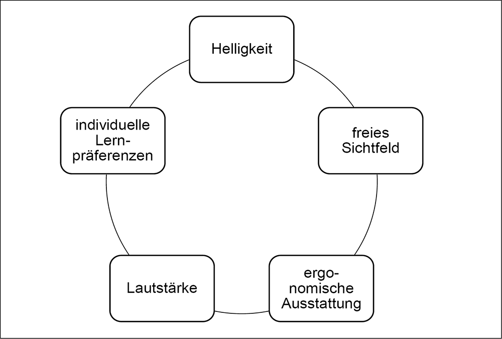 Abb. 9 Grafik Wichtige Einflussfaktoren