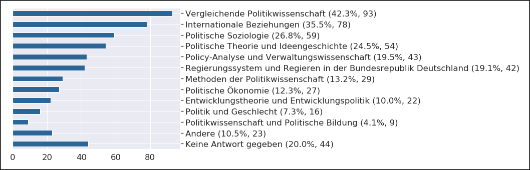 Abb. 2: Ergebnisse zur Frage Zu welchen Teilgebieten forschen Sie?