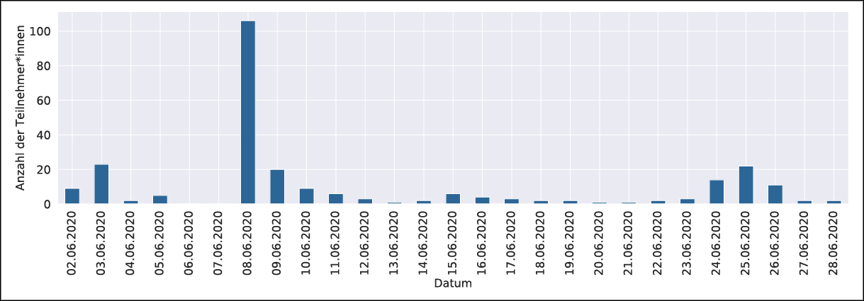 Abb. 1: Anzahl der Teilnehmenden pro Tag im Erhebungszeitraum der Umfrage