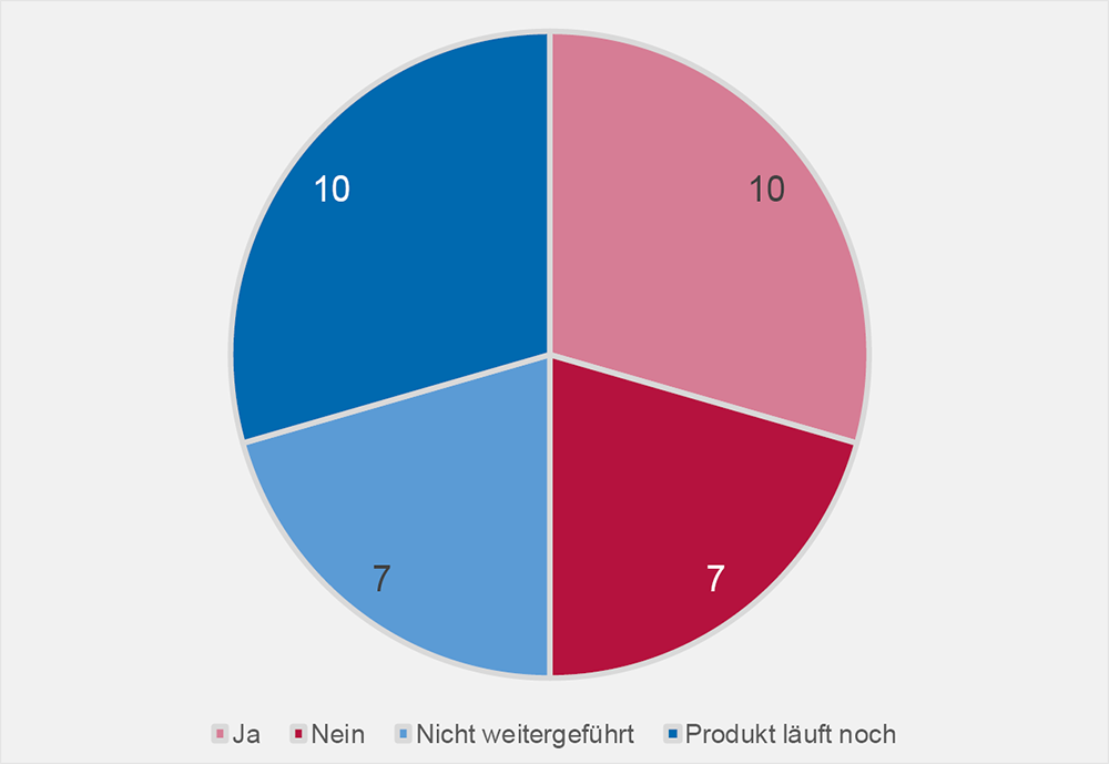 Diagramm 9