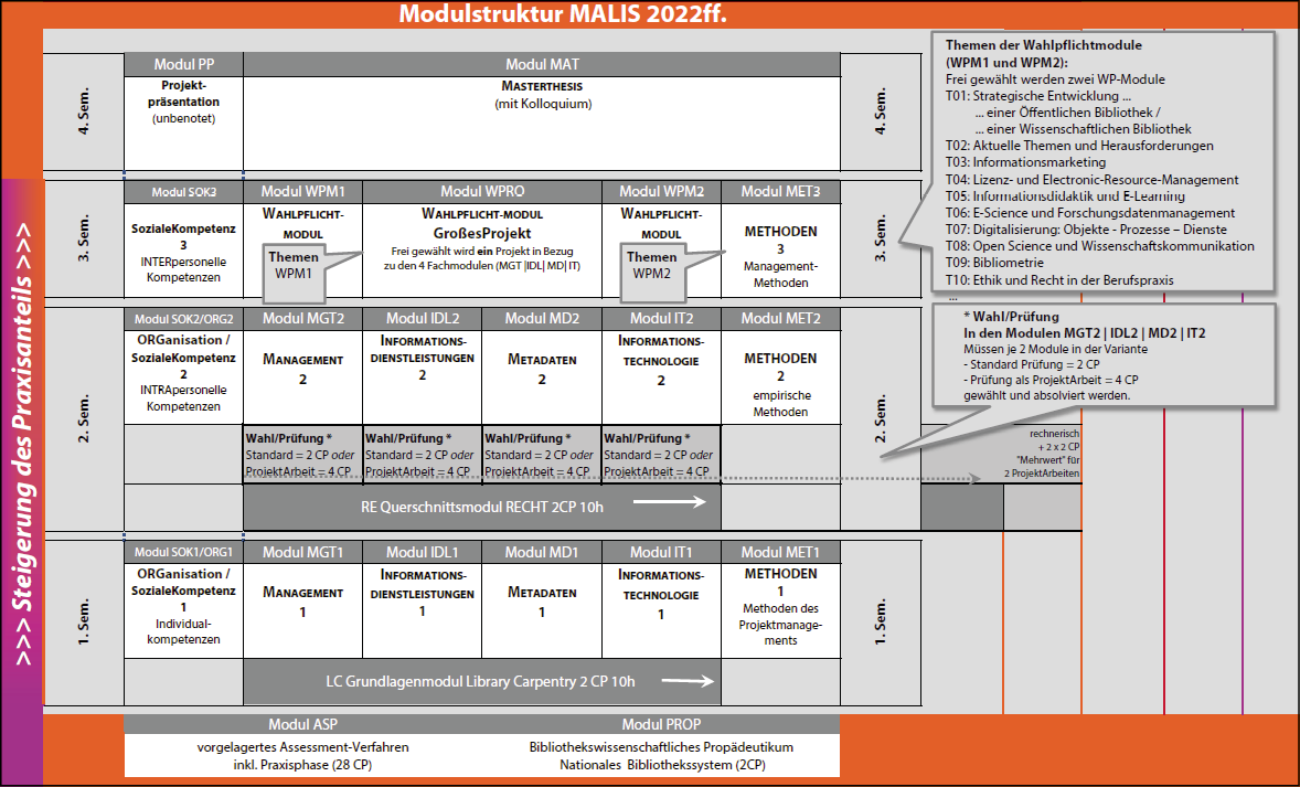 Abb. 2: Das Curriculum des reformierten MALIS-Studiengangs