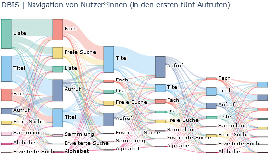 Sankey-Diagramm über Navigationswege auf DBIS