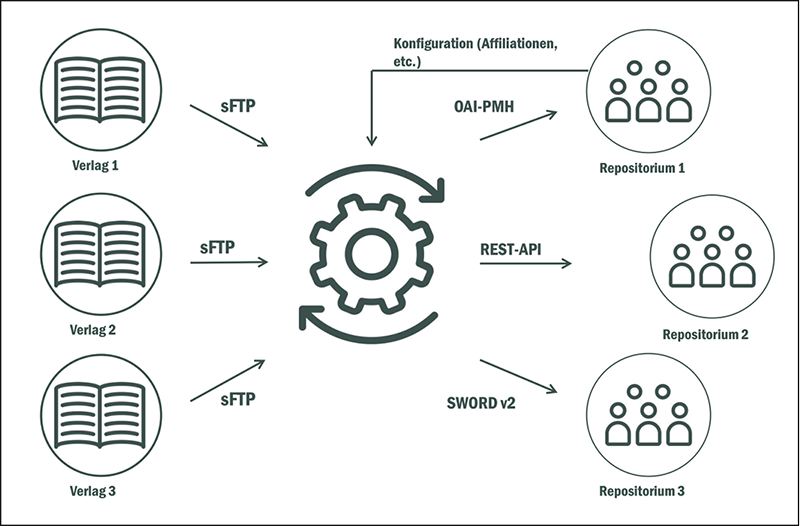 Schaubild Funktionsweise DeepGreen-Datendrehscheibe