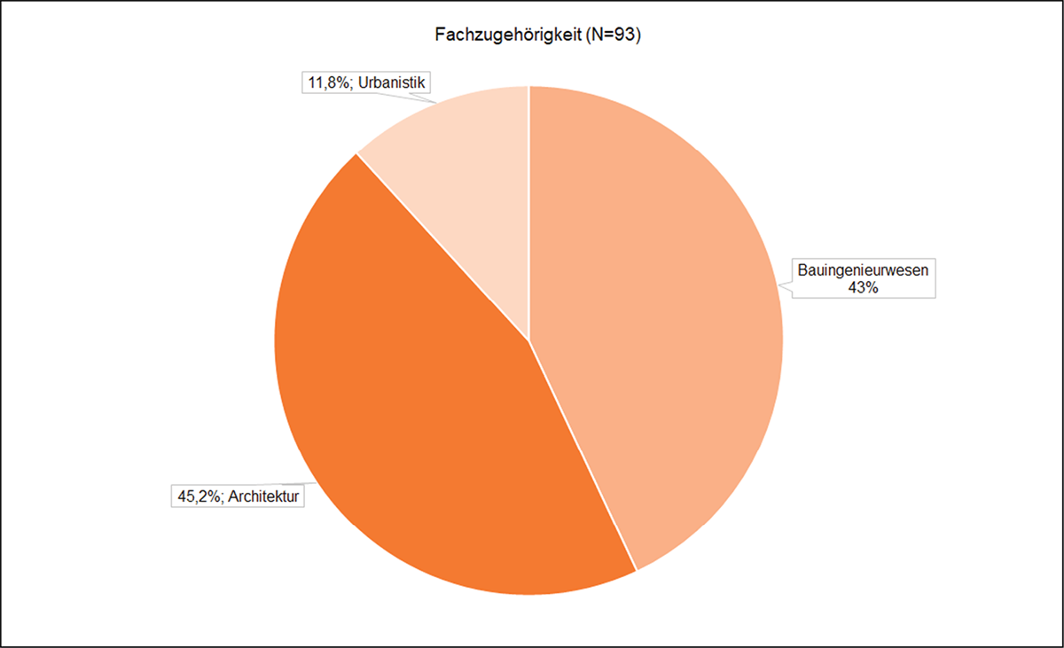 Diagramm Fachzugehörigkeit