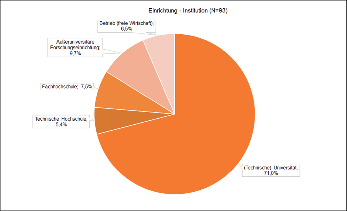 Diagramm Verteilung der Probanden nach Einrichtung