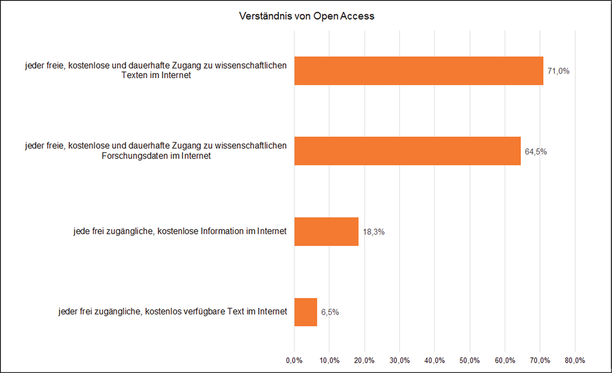 Diagramm Verständnis OA