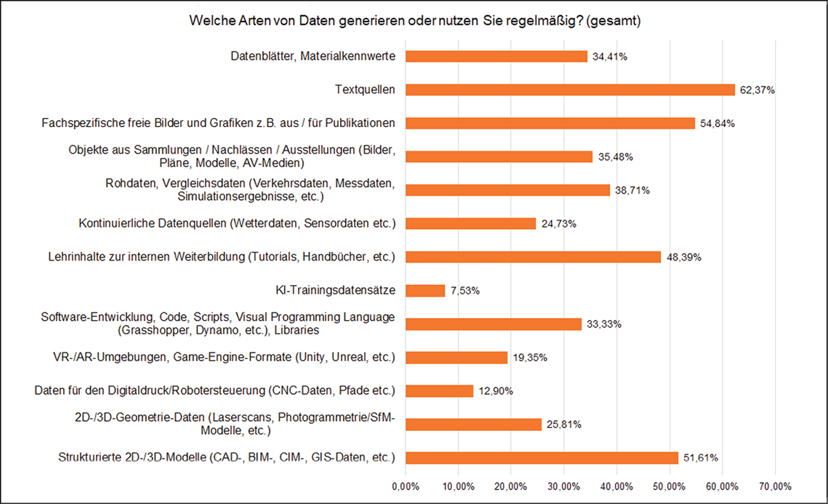 Diagramm Generierte und genutzte Forschungsdaten