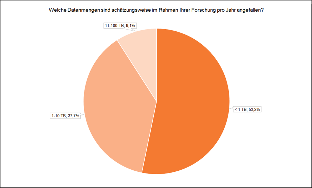 Diagramm Datenmenge/Jahr