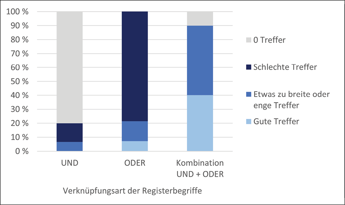 Diagramm Qualität der Treffer für Notationen