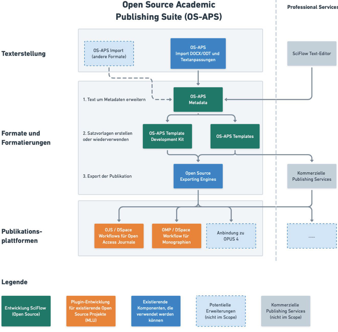 Figure 4.1: Komponenten der Open Source Publishing Suite und deren Schnittstellen, entnommen aus dem BMBF-Fördermittelantrag