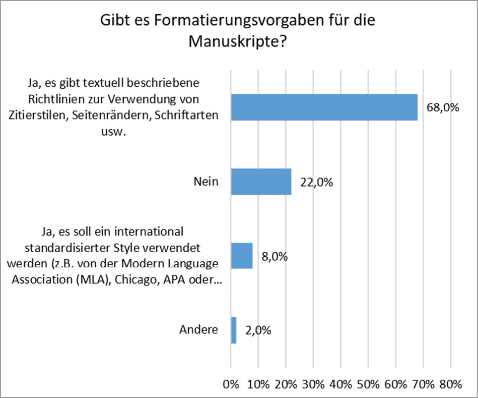 Figure 5.2: Ergebnisse zur Frage „Gibt es Formatierungsvorgaben für die Manuskripte?” (N=50)