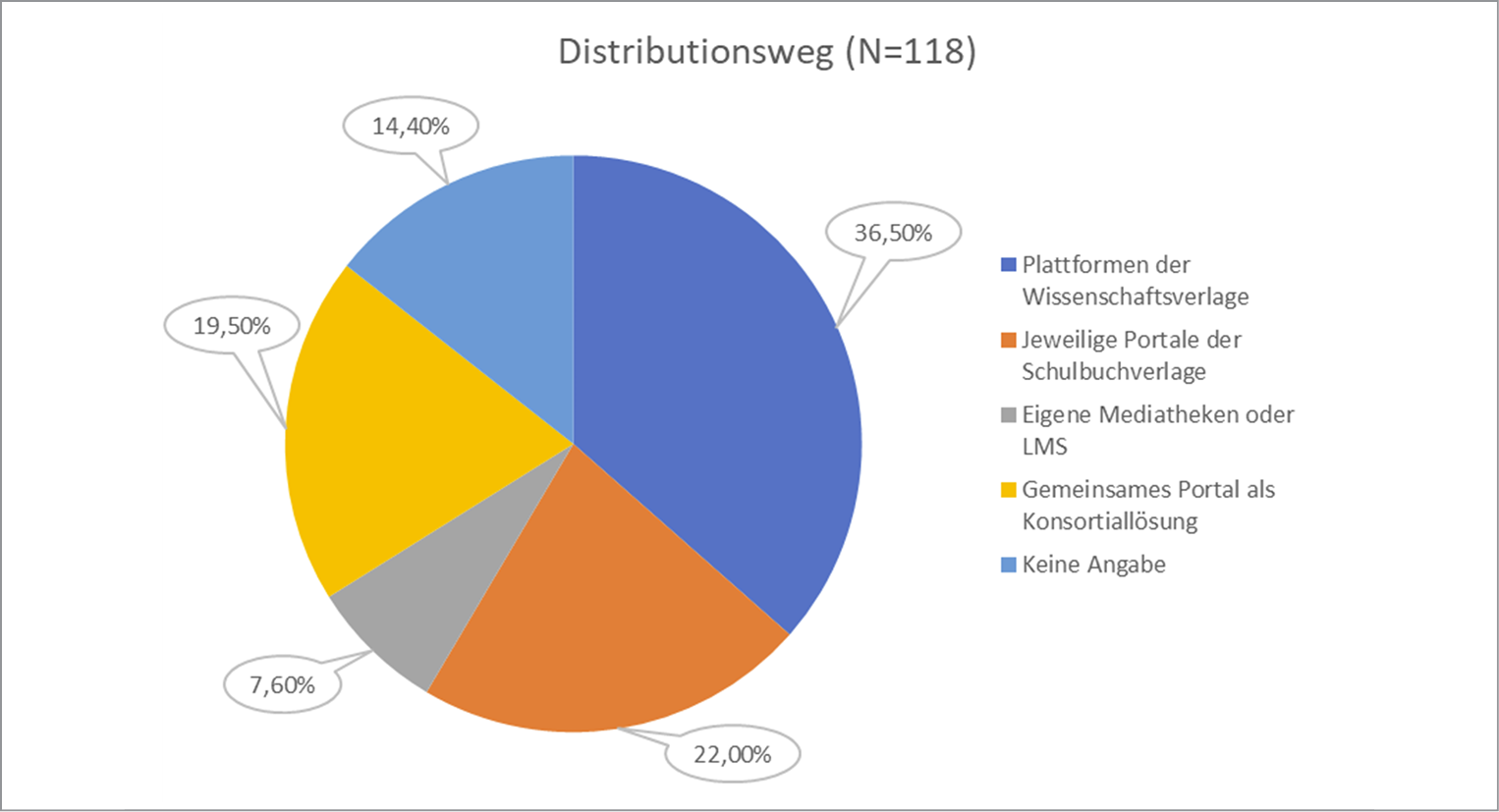 Abb.%205_Bevorzugte%20Distributionswege%20f%c3%bcr%20digitale%20Schulbuchangebote