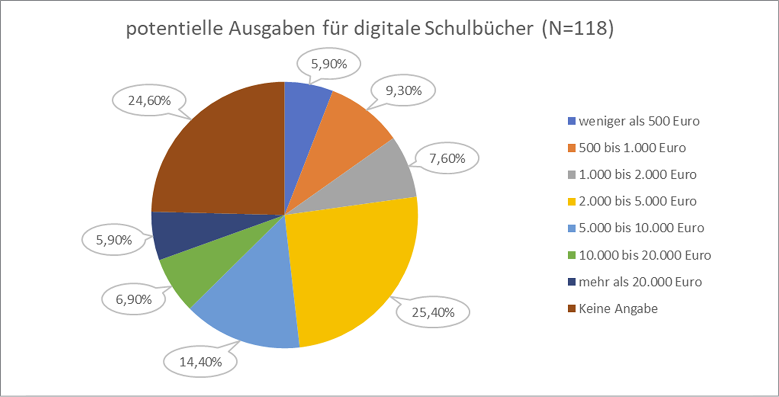 Abb.%206_Potentielle%20Ausgaben%20f%c3%bcr%20digitale%20Schulbuecher