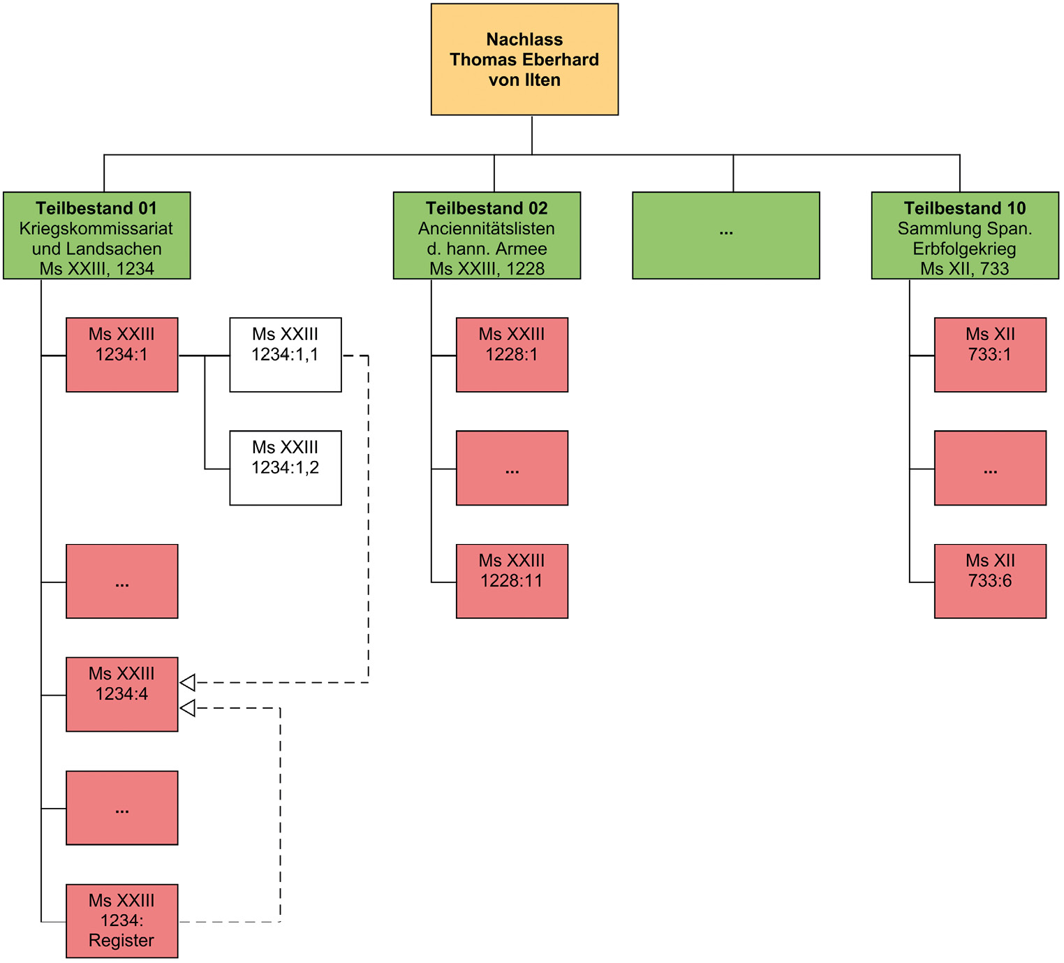 Schema der Bestandsstruktur des Nachlass Thomas Eberhard von Ilten