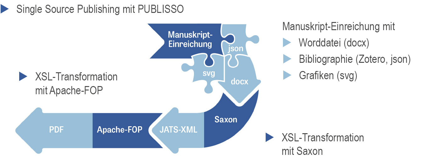 Illustration: erste Station Manuskript-Einreichung, zweite Station Erzeugung eines JATS-XML mittels XSL-Transformationen mit Saxon, dritte Station PDF-Erzeugung mittels Apache-FOP.